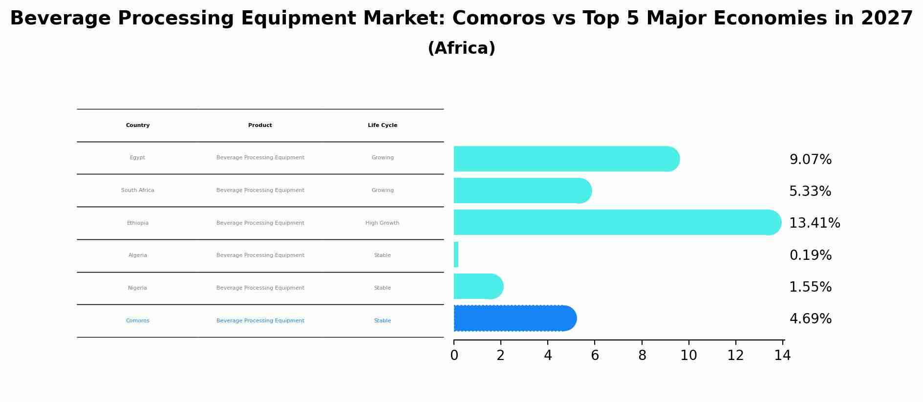 Beverage Processing Equipment Market: Comoros vs Top 5 Major Economies in 2027 (Africa)