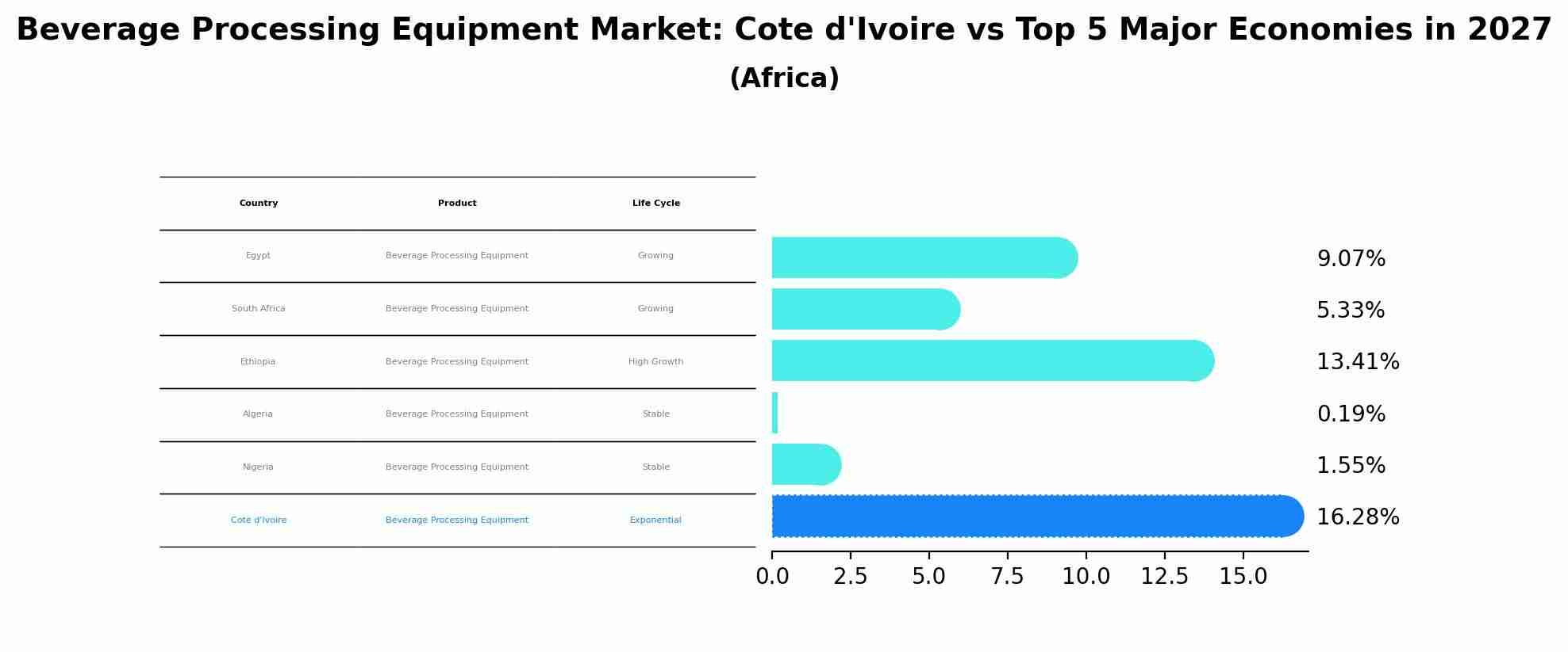 Beverage Processing Equipment Market: Cote d'Ivoire vs Top 5 Major Economies in 2027 (Africa)