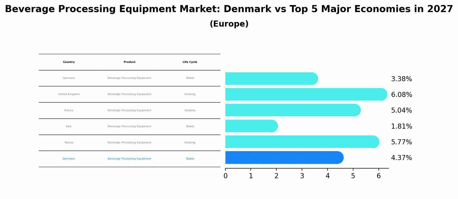 Beverage Processing Equipment Market: Denmark vs Top 5 Major Economies in 2027 (Europe)