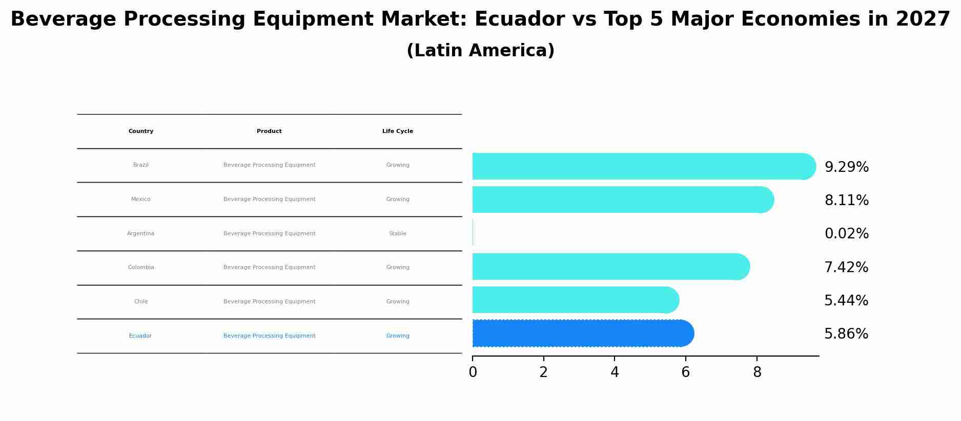Beverage Processing Equipment Market: Ecuador vs Top 5 Major Economies in 2027 (Latin America)