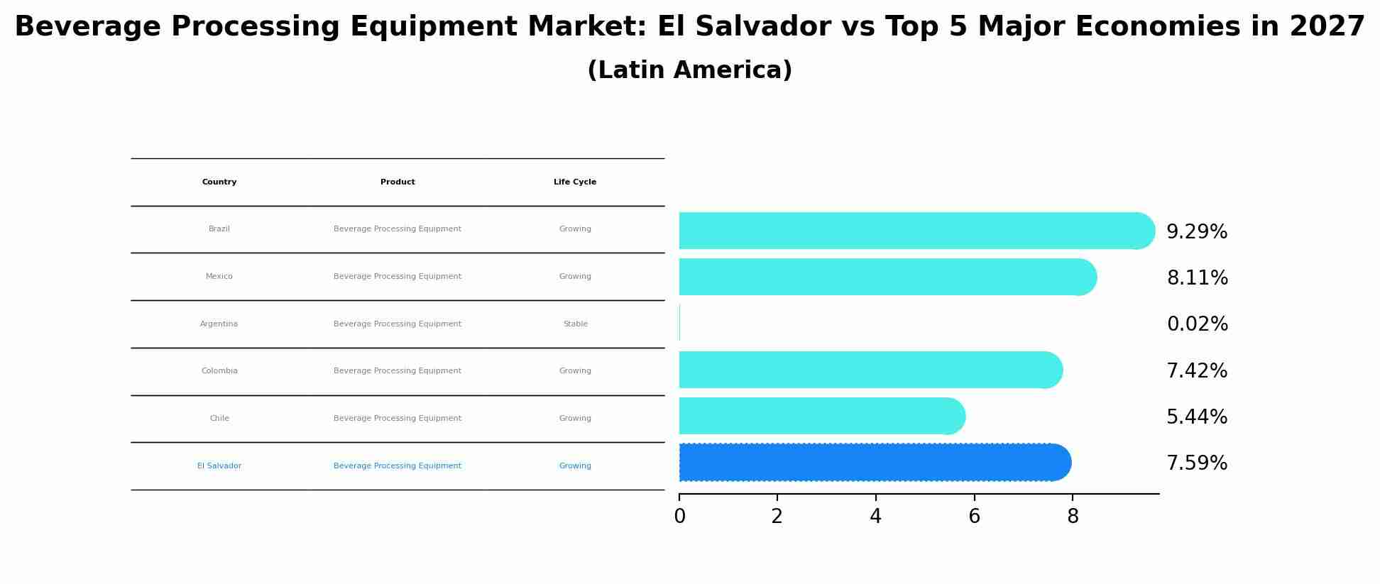 Beverage Processing Equipment Market: El Salvador vs Top 5 Major Economies in 2027 (Latin America)