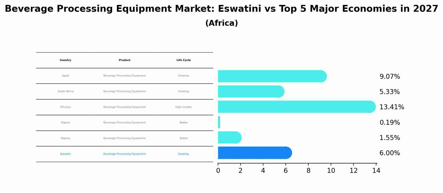 Beverage Processing Equipment Market: Eswatini vs Top 5 Major Economies in 2027 (Africa)
