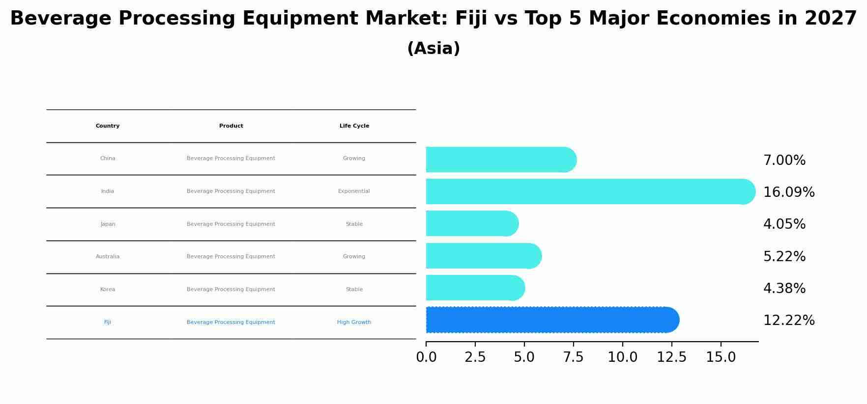 Beverage Processing Equipment Market: Fiji vs Top 5 Major Economies in 2027 (Asia)