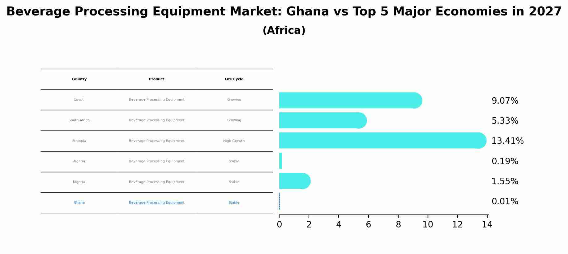 Beverage Processing Equipment Market: Ghana vs Top 5 Major Economies in 2027 (Africa)