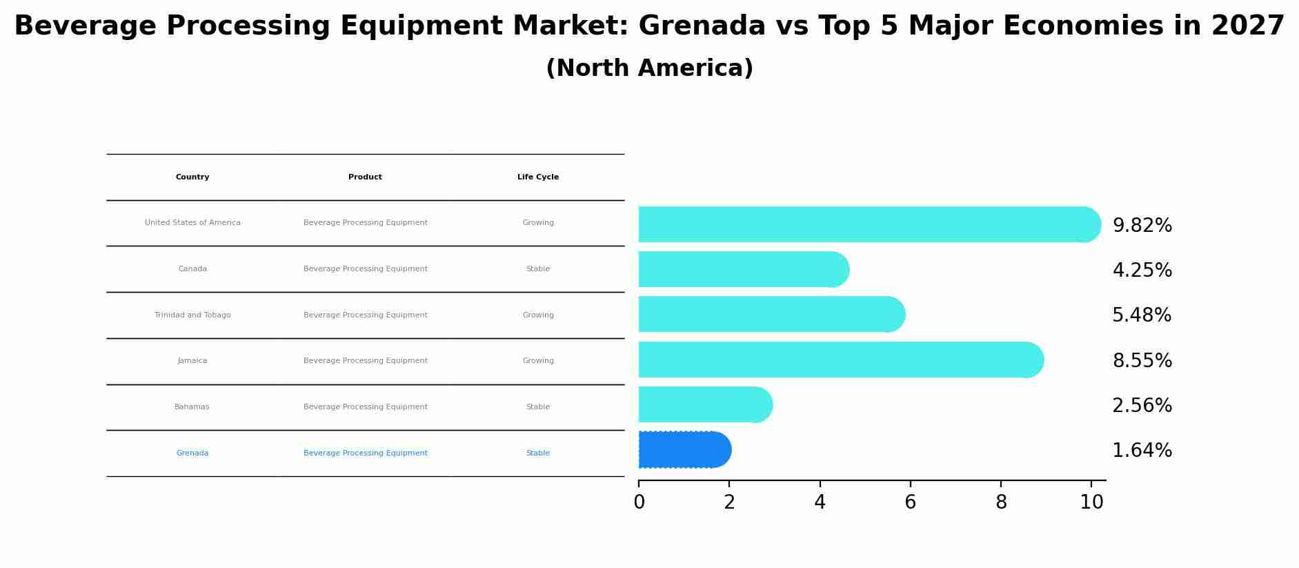 Beverage Processing Equipment Market: Grenada vs Top 5 Major Economies in 2027 (North America)