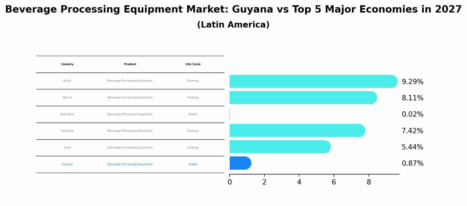 Beverage Processing Equipment Market: Guyana vs Top 5 Major Economies in 2027 (Latin America)