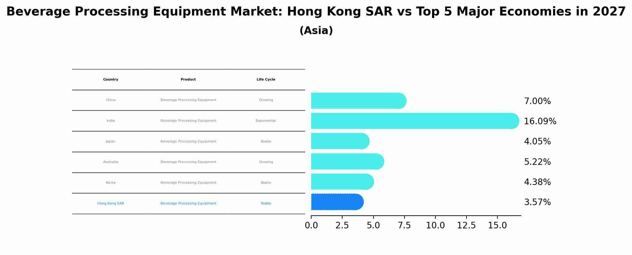 Beverage Processing Equipment Market: Hong Kong SAR vs Top 5 Major Economies in 2027 (Asia)