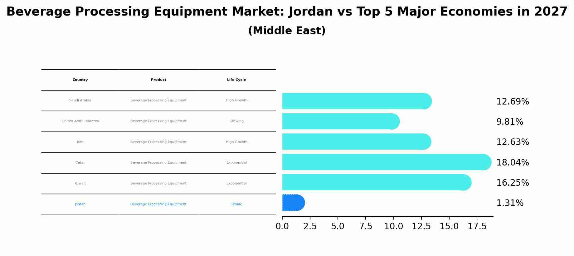 Beverage Processing Equipment Market: Jordan vs Top 5 Major Economies in 2027 (Middle East)