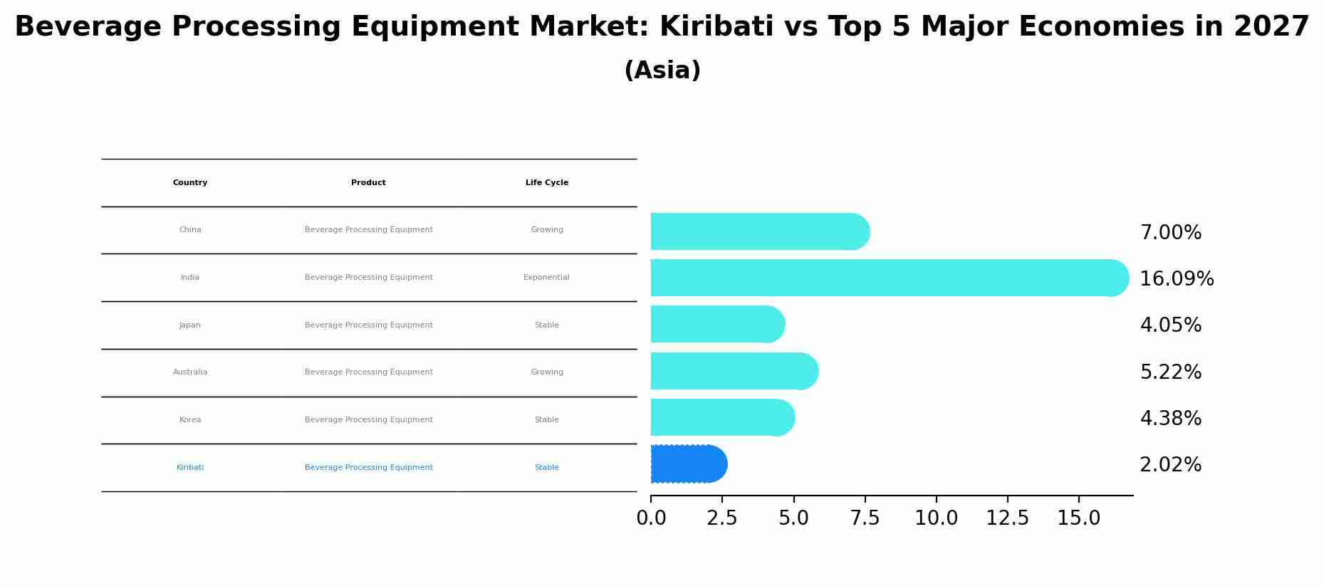 Beverage Processing Equipment Market: Kiribati vs Top 5 Major Economies in 2027 (Asia)