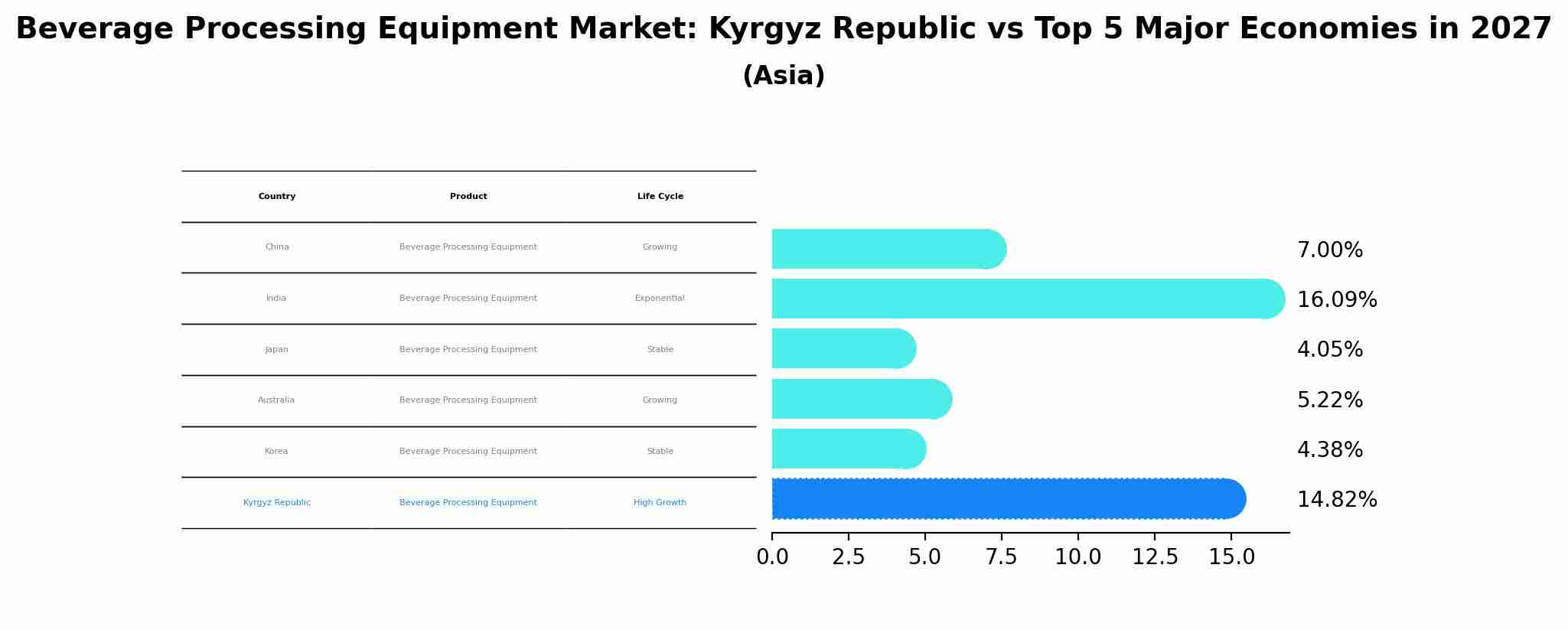 Beverage Processing Equipment Market: Kyrgyz Republic vs Top 5 Major Economies in 2027 (Asia)
