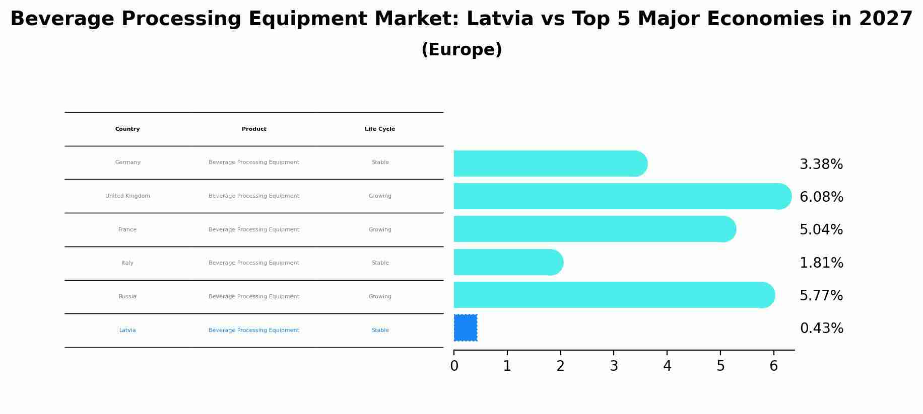 Beverage Processing Equipment Market: Latvia vs Top 5 Major Economies in 2027 (Europe)