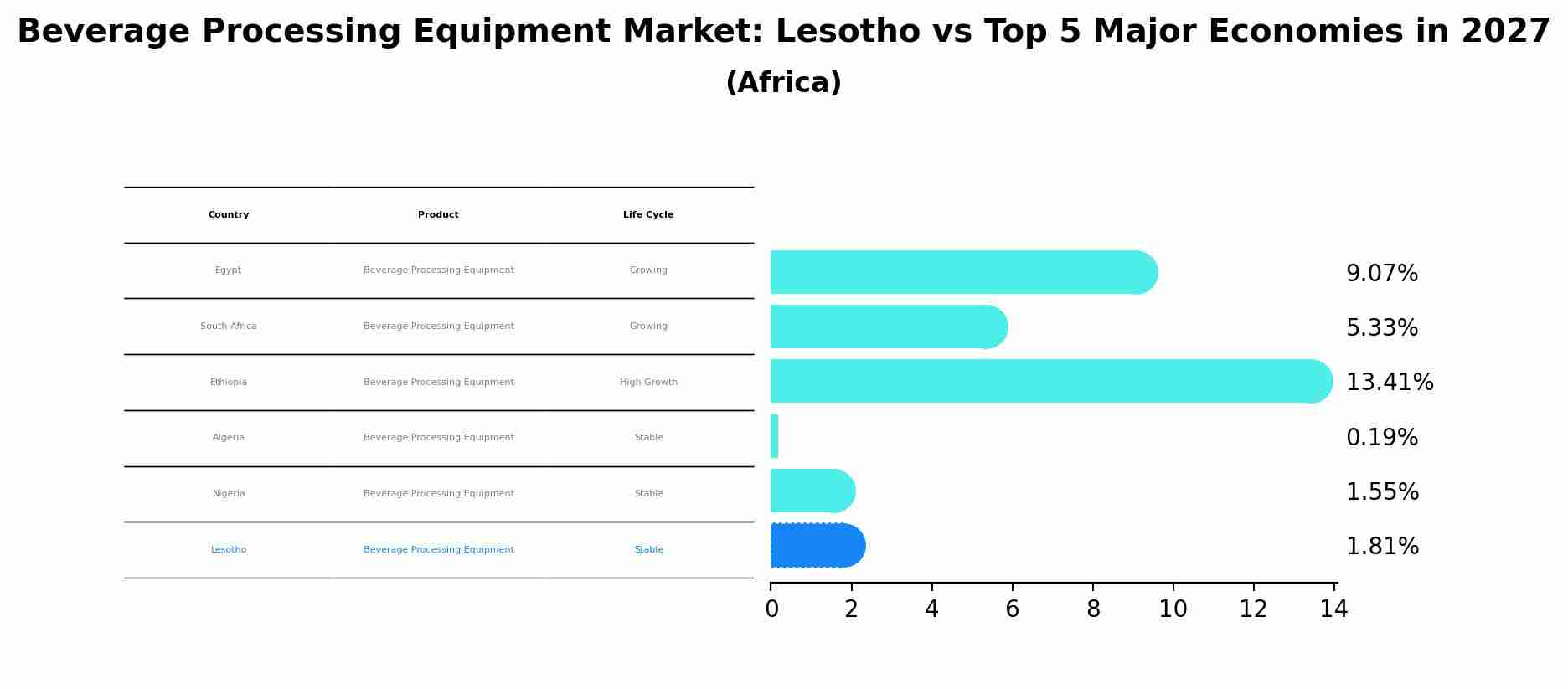 Beverage Processing Equipment Market: Lesotho vs Top 5 Major Economies in 2027 (Africa)