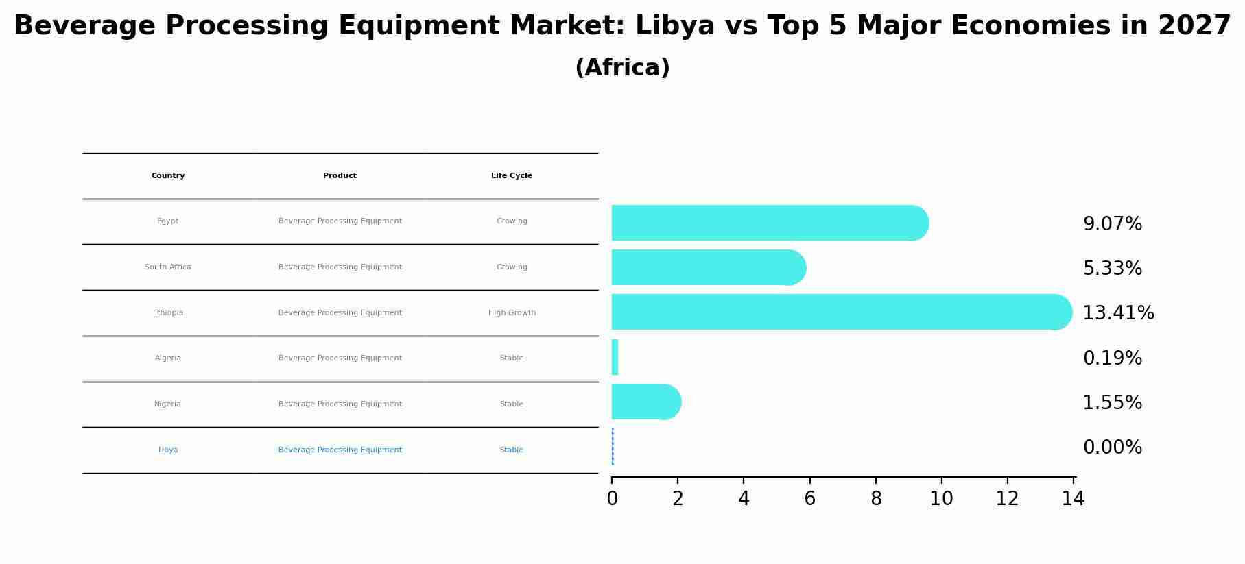 Beverage Processing Equipment Market: Libya vs Top 5 Major Economies in 2027 (Africa)