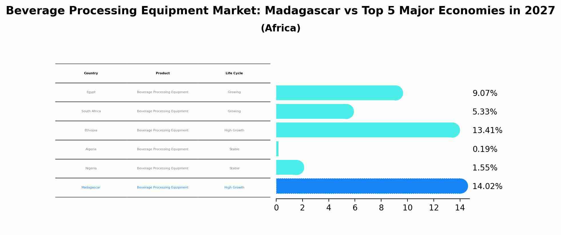 Beverage Processing Equipment Market: Madagascar vs Top 5 Major Economies in 2027 (Africa)