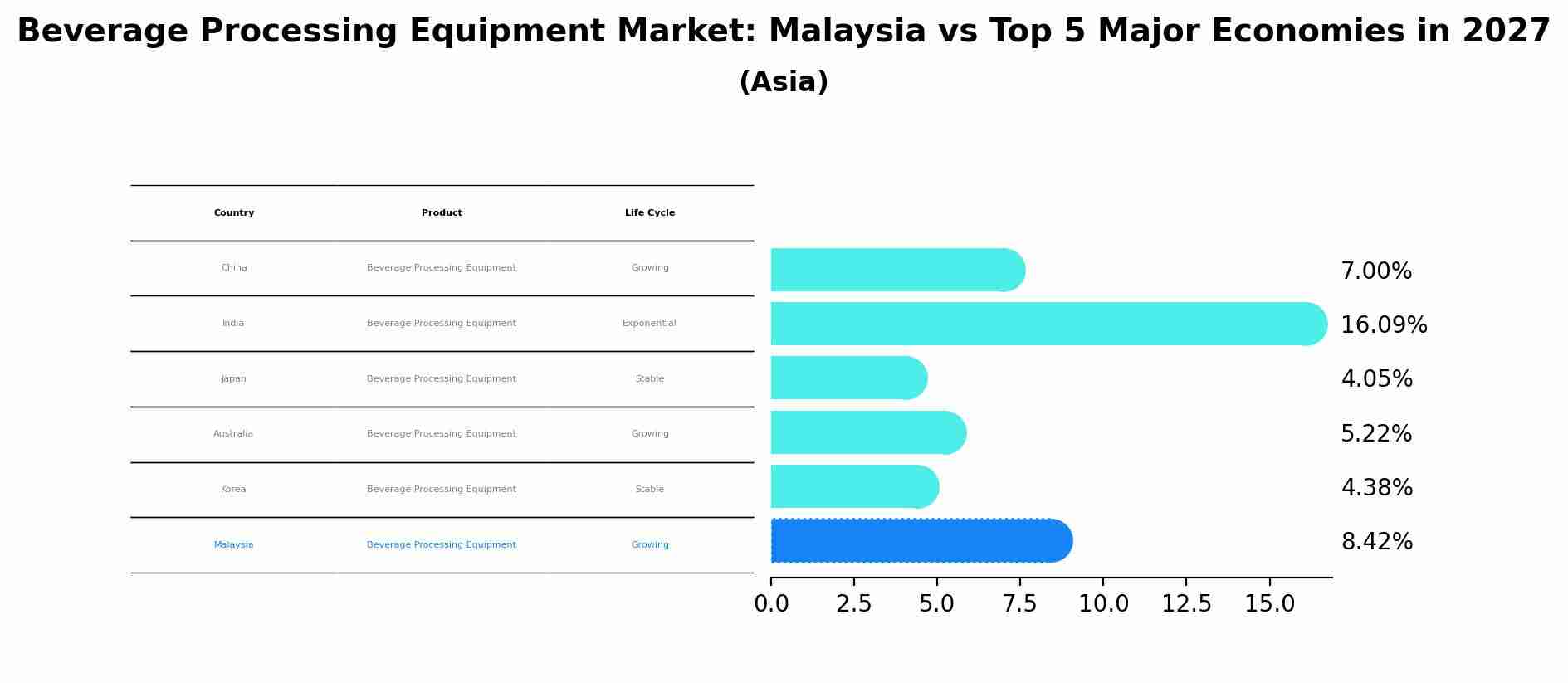 Beverage Processing Equipment Market: Malaysia vs Top 5 Major Economies in 2027 (Asia)
