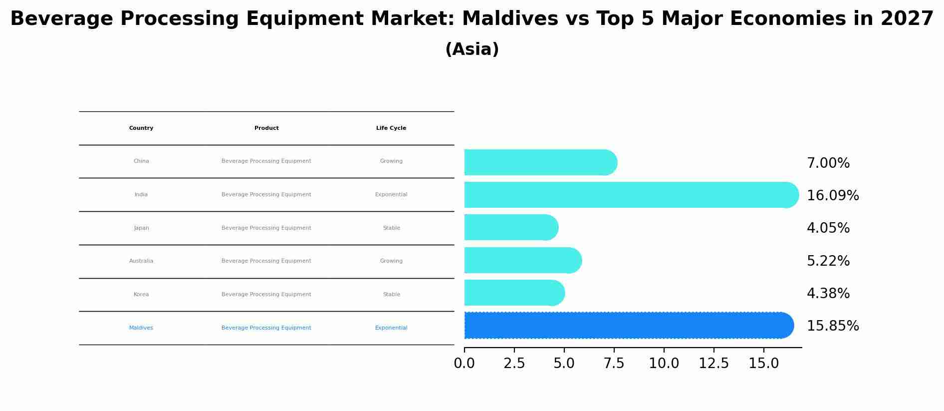 Beverage Processing Equipment Market: Maldives vs Top 5 Major Economies in 2027 (Asia)