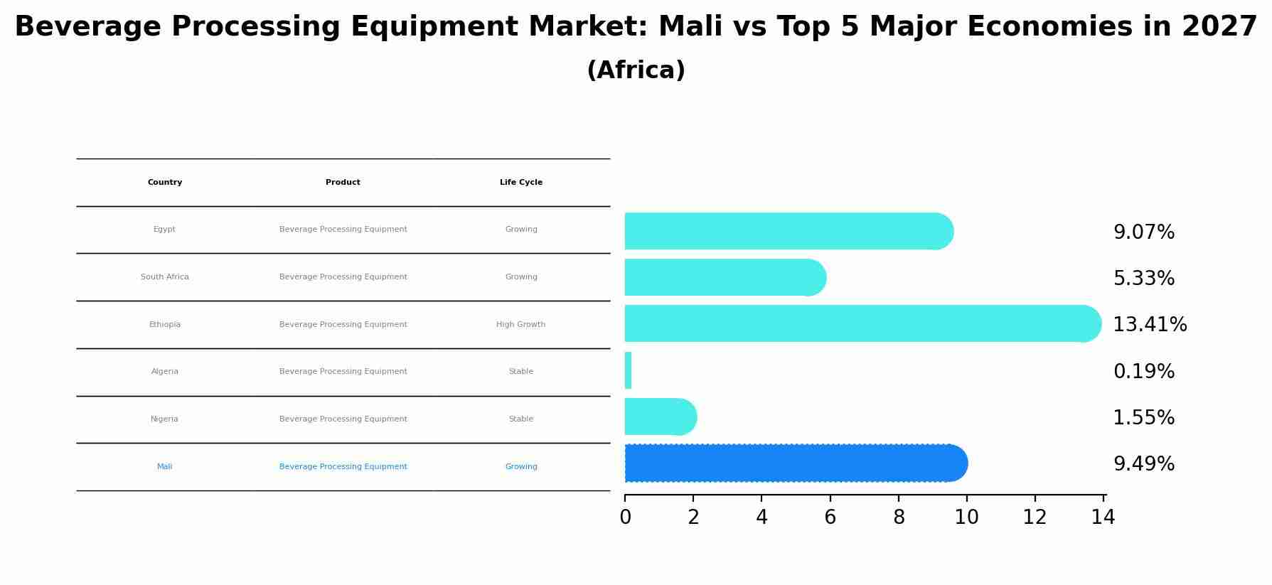 Beverage Processing Equipment Market: Mali vs Top 5 Major Economies in 2027 (Africa)