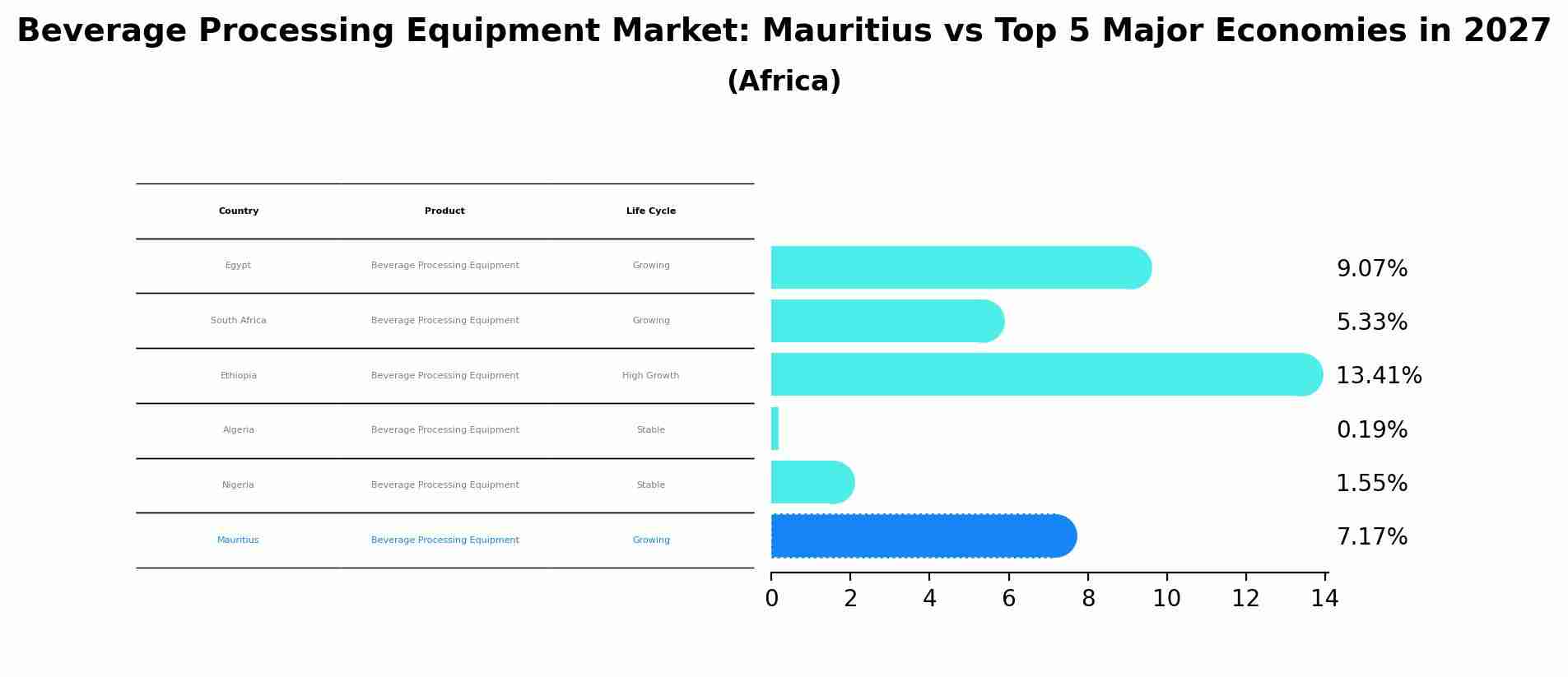 Beverage Processing Equipment Market: Mauritius vs Top 5 Major Economies in 2027 (Africa)