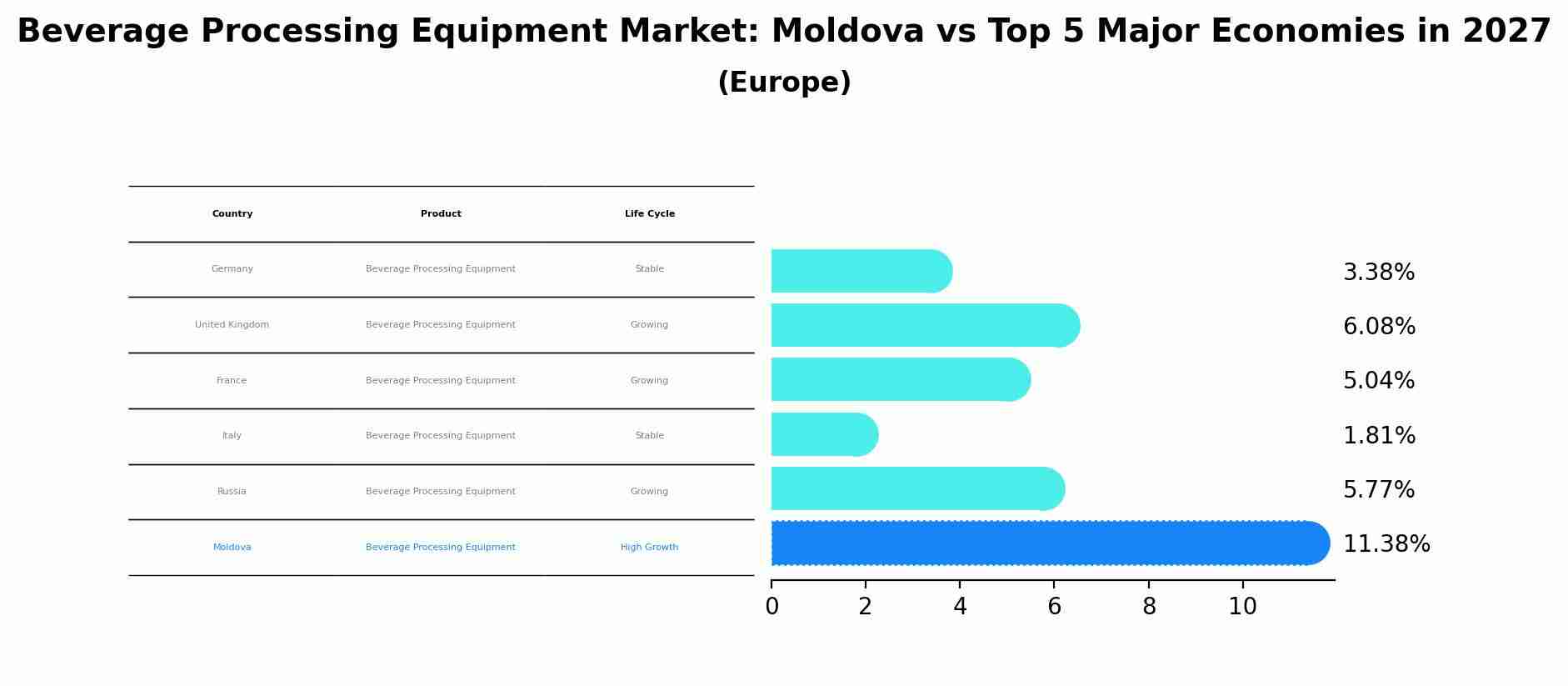 Beverage Processing Equipment Market: Moldova vs Top 5 Major Economies in 2027 (Europe)