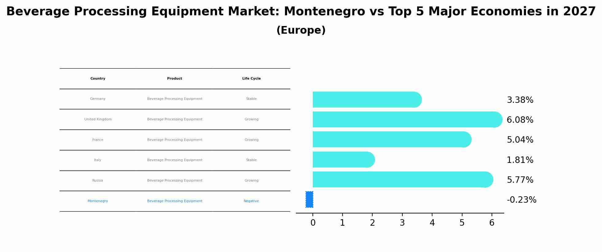 Beverage Processing Equipment Market: Montenegro vs Top 5 Major Economies in 2027 (Europe)
