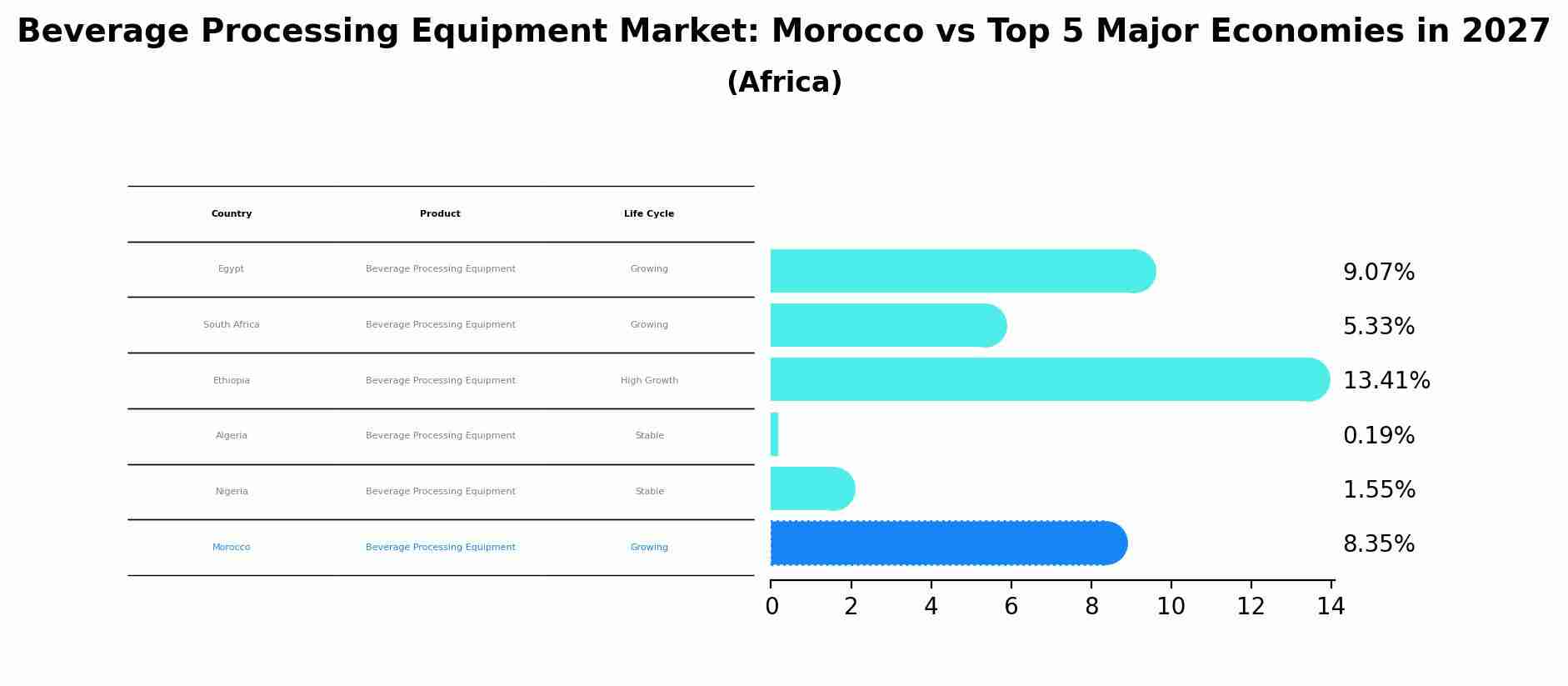 Beverage Processing Equipment Market: Morocco vs Top 5 Major Economies in 2027 (Africa)