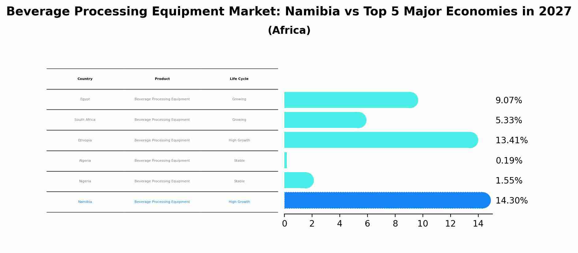 Beverage Processing Equipment Market: Namibia vs Top 5 Major Economies in 2027 (Africa)