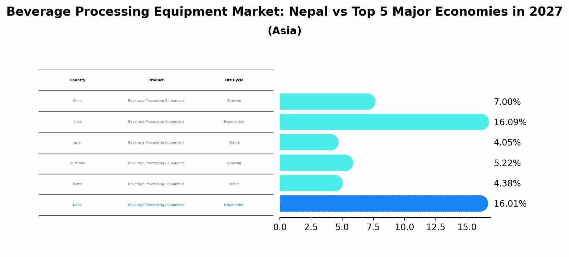 Beverage Processing Equipment Market: Nepal vs Top 5 Major Economies in 2027 (Asia)