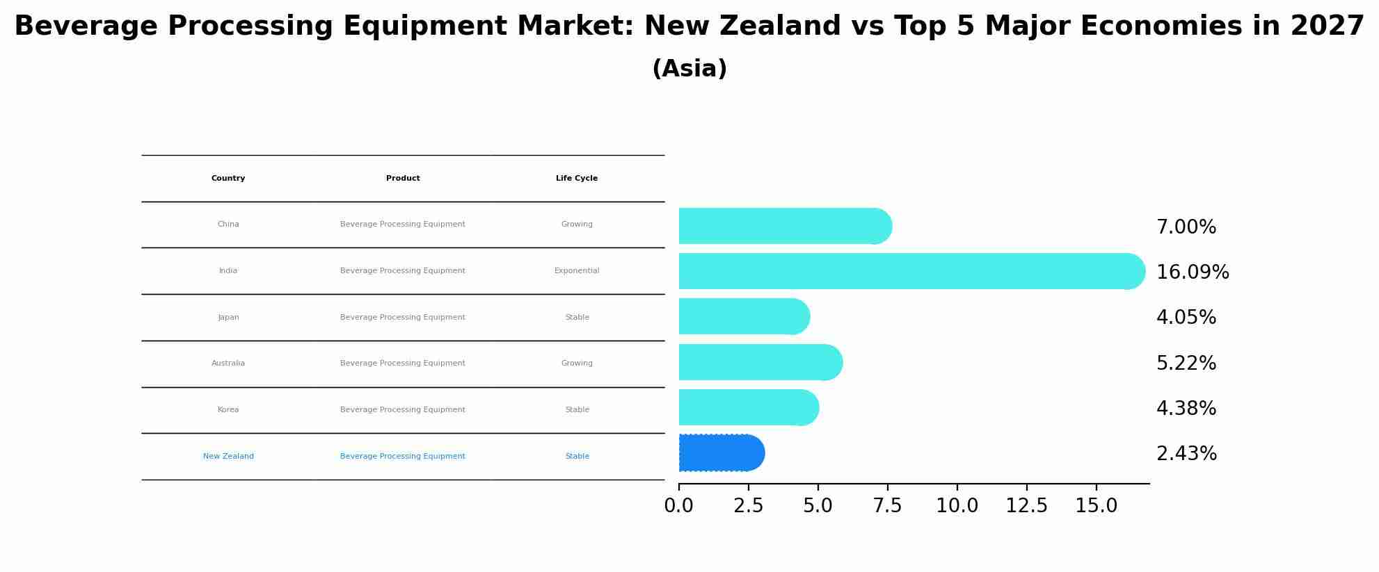Beverage Processing Equipment Market: New Zealand vs Top 5 Major Economies in 2027 (Asia)