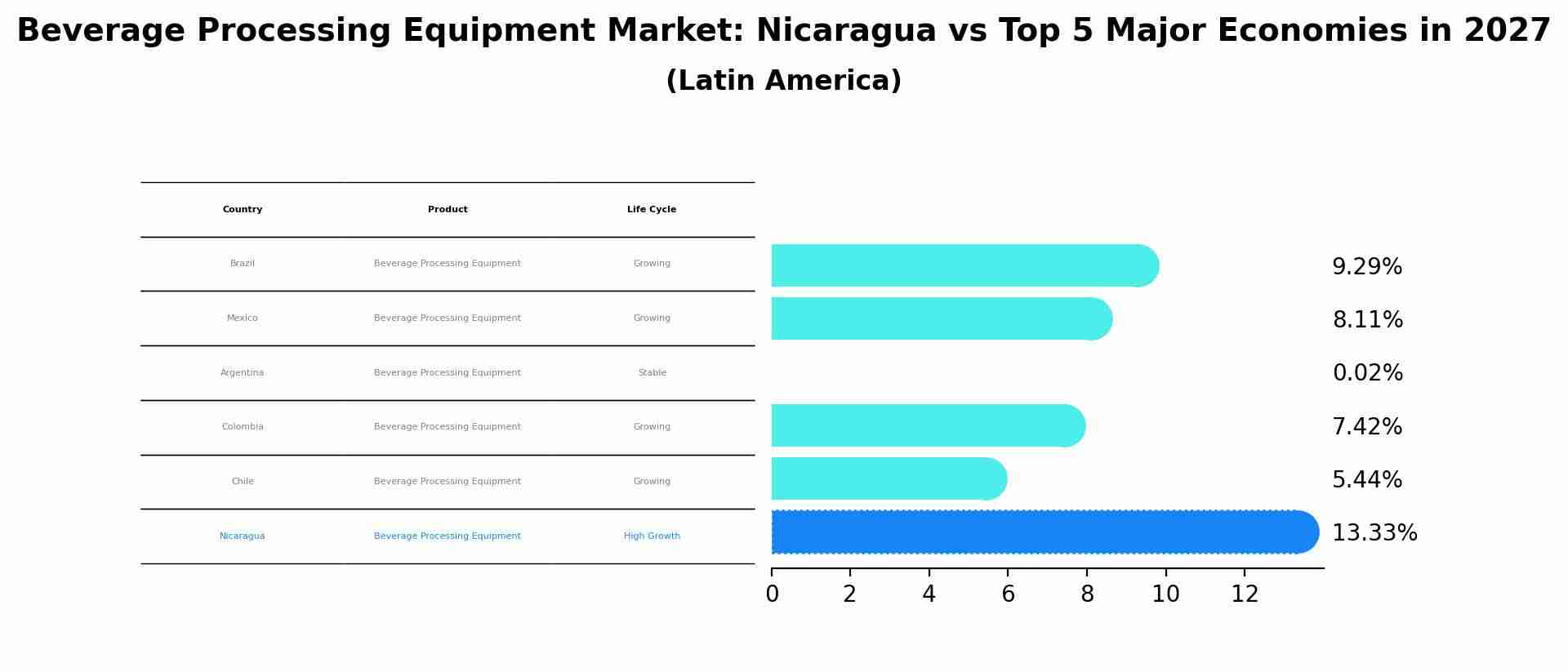 Beverage Processing Equipment Market: Nicaragua vs Top 5 Major Economies in 2027 (Latin America)