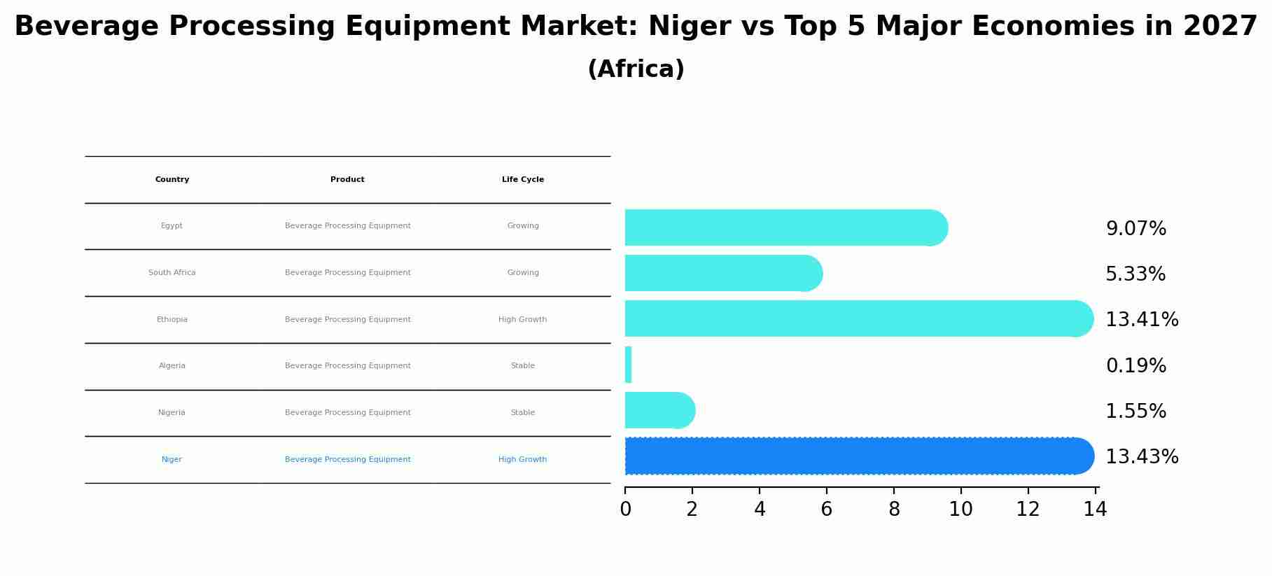 Beverage Processing Equipment Market: Niger vs Top 5 Major Economies in 2027 (Africa)
