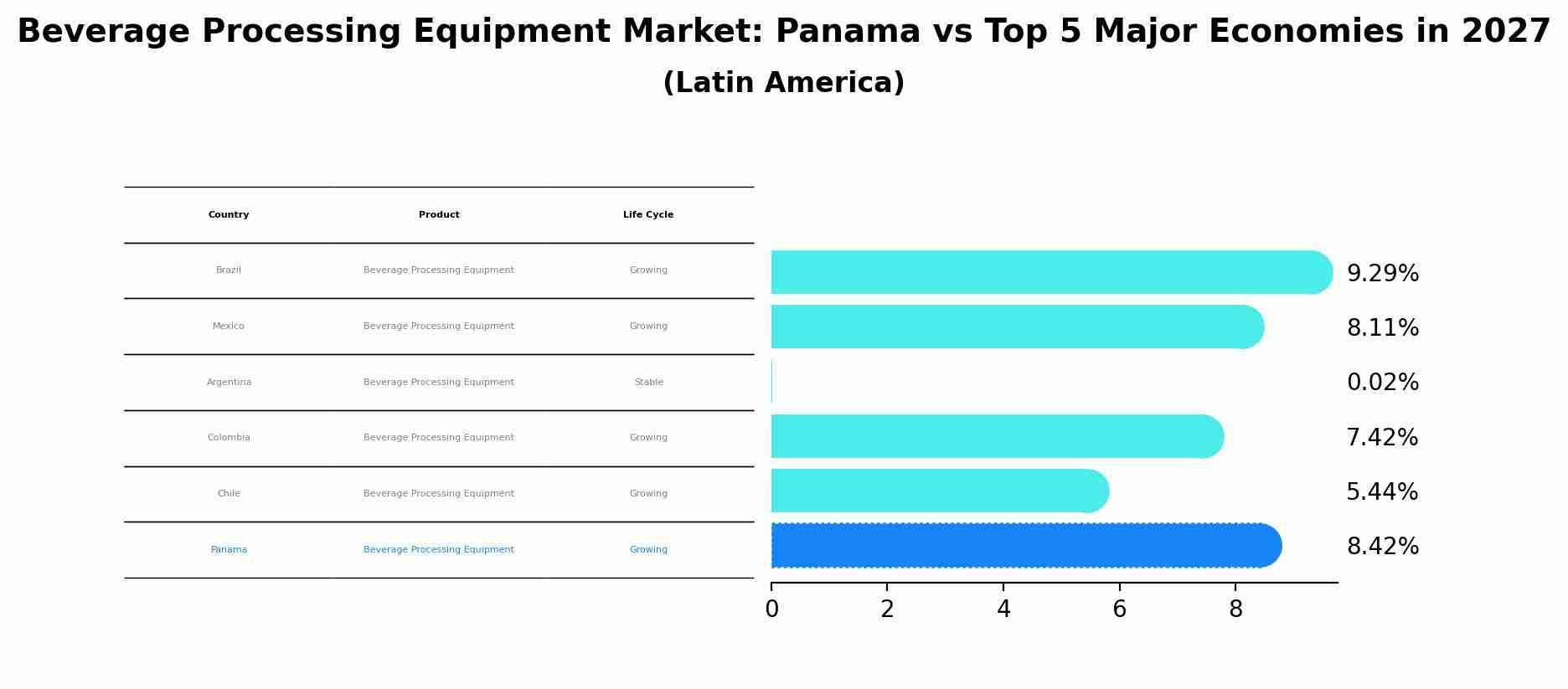 Beverage Processing Equipment Market: Panama vs Top 5 Major Economies in 2027 (Latin America)