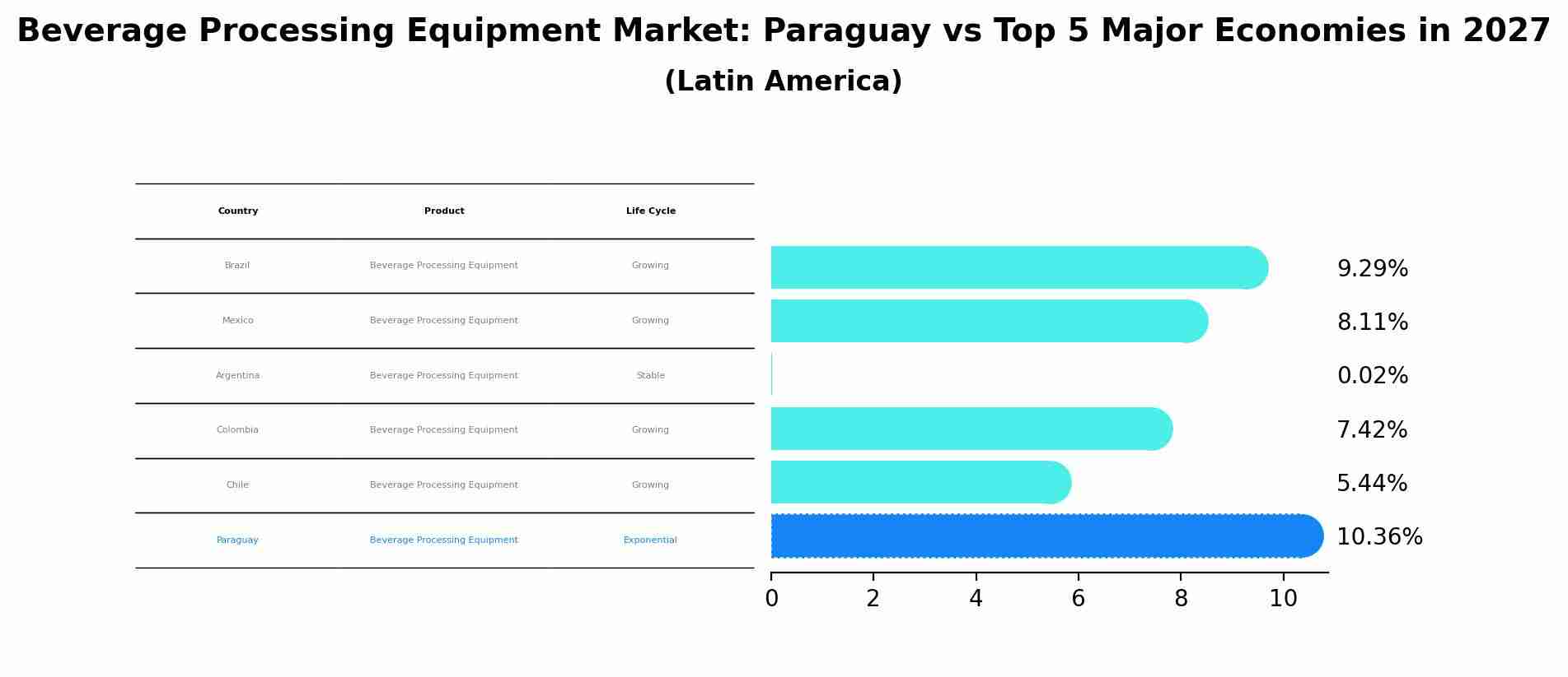 Beverage Processing Equipment Market: Paraguay vs Top 5 Major Economies in 2027 (Latin America)