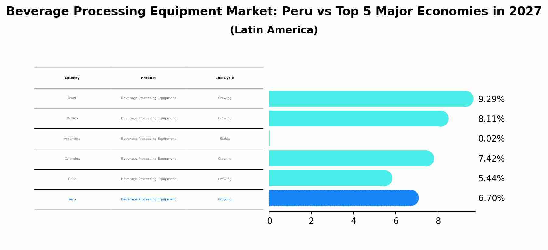 Beverage Processing Equipment Market: Peru vs Top 5 Major Economies in 2027 (Latin America)