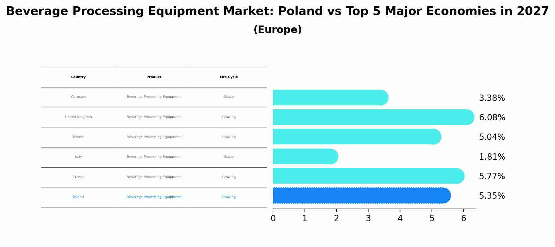 Beverage Processing Equipment Market: Poland vs Top 5 Major Economies in 2027 (Europe)