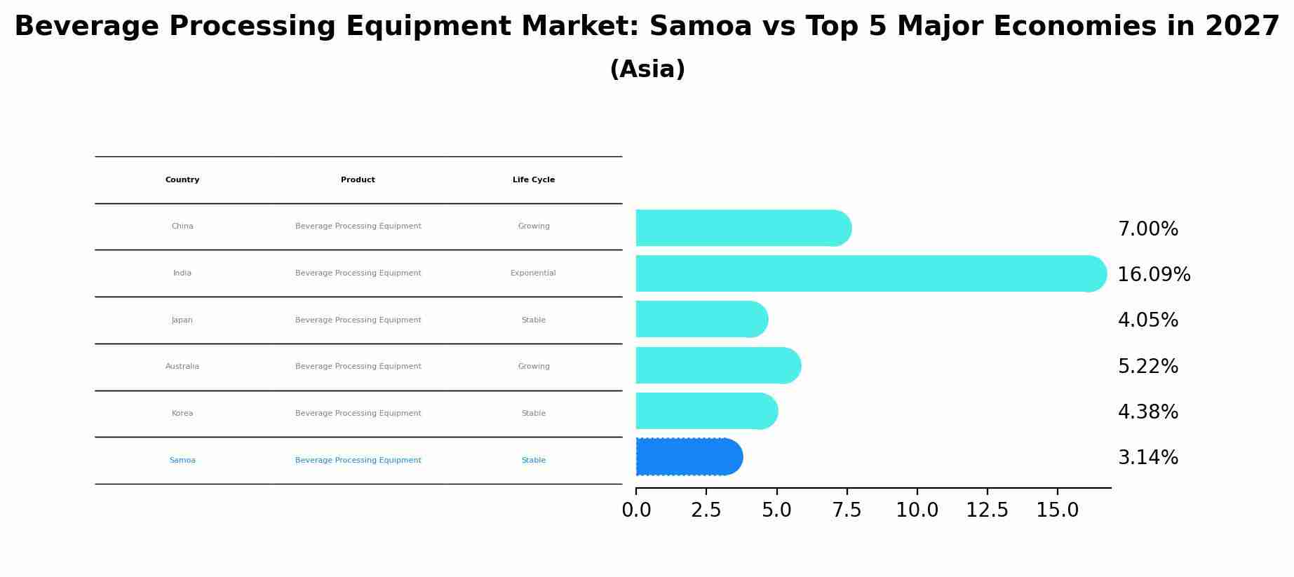 Beverage Processing Equipment Market: Samoa vs Top 5 Major Economies in 2027 (Asia)