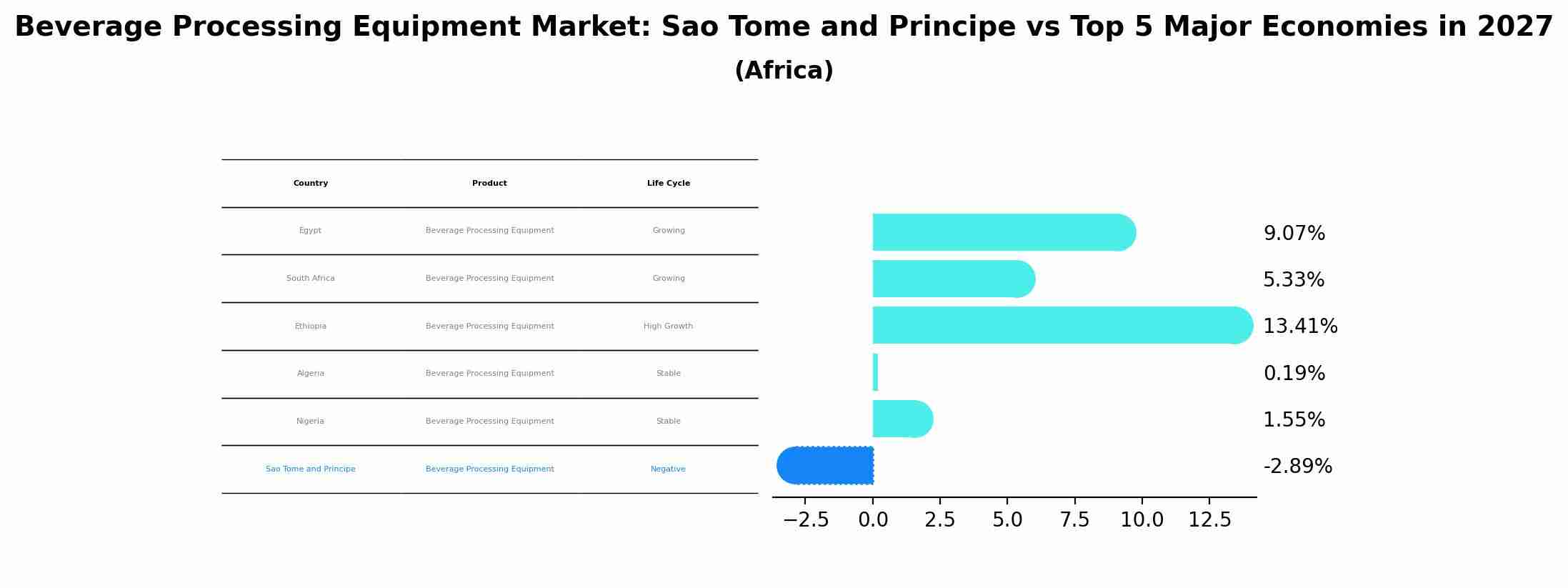 Beverage Processing Equipment Market: Sao Tome and Principe vs Top 5 Major Economies in 2027 (Africa)