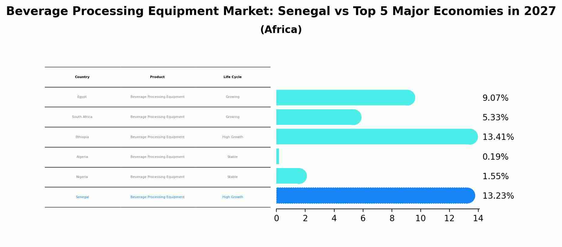 Beverage Processing Equipment Market: Senegal vs Top 5 Major Economies in 2027 (Africa)