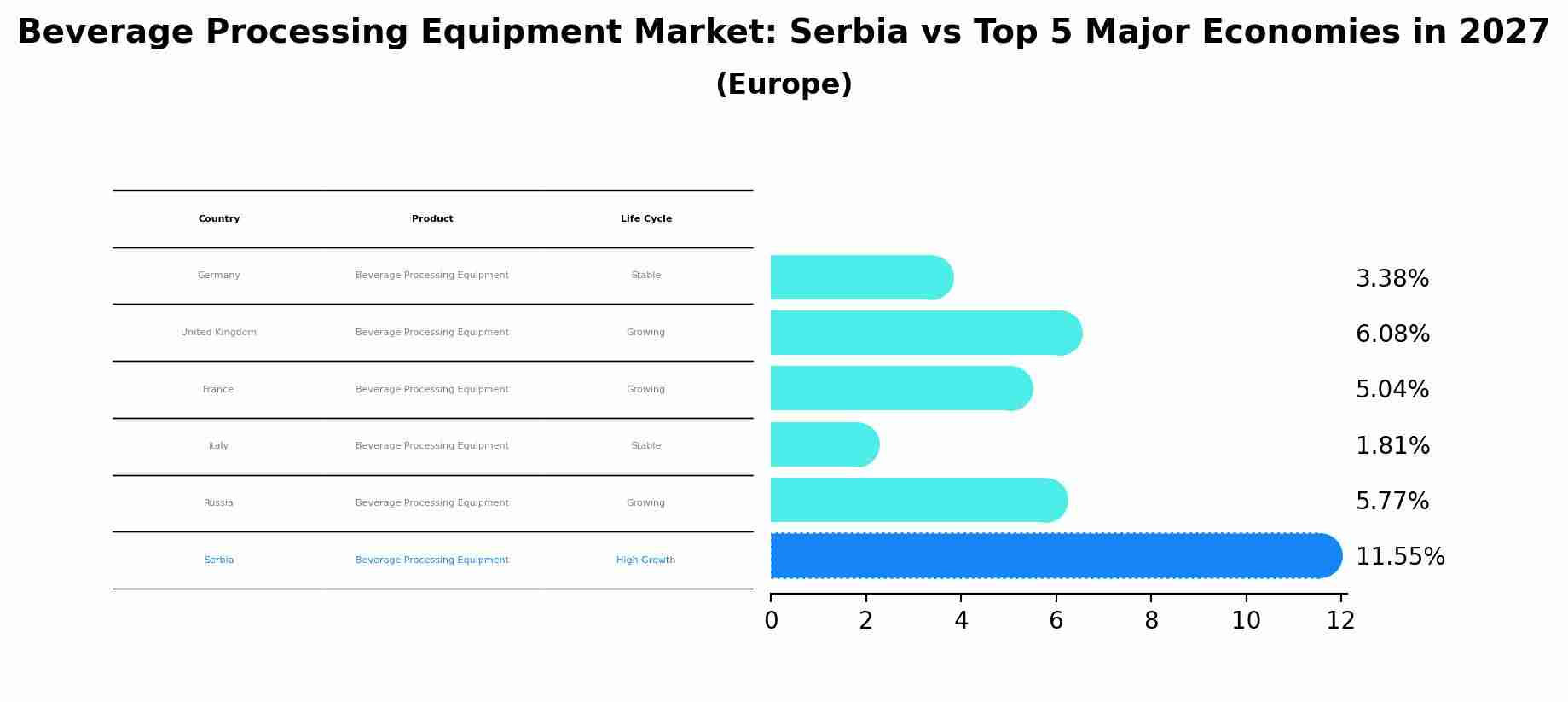 Beverage Processing Equipment Market: Serbia vs Top 5 Major Economies in 2027 (Europe)