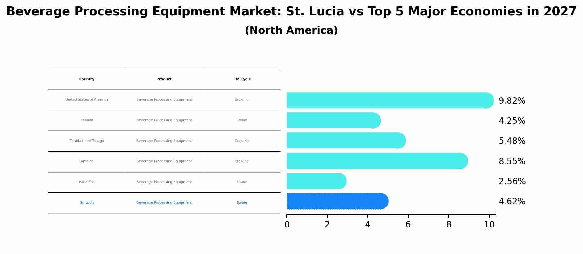 Beverage Processing Equipment Market: St. Lucia vs Top 5 Major Economies in 2027 (North America)