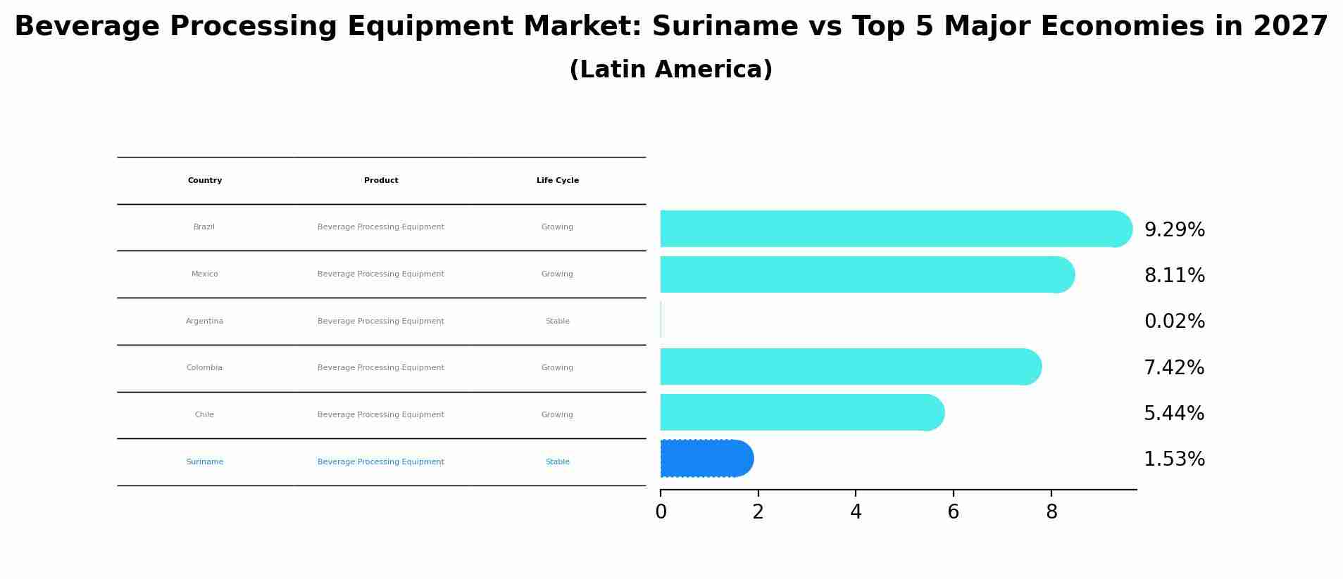 Beverage Processing Equipment Market: Suriname vs Top 5 Major Economies in 2027 (Latin America)