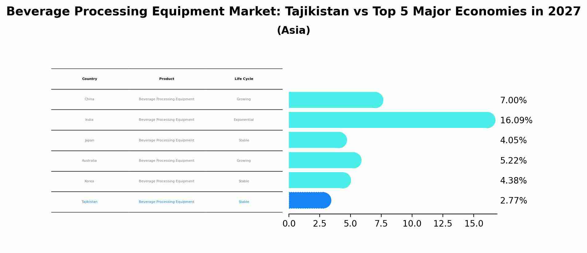 Beverage Processing Equipment Market: Tajikistan vs Top 5 Major Economies in 2027 (Asia)
