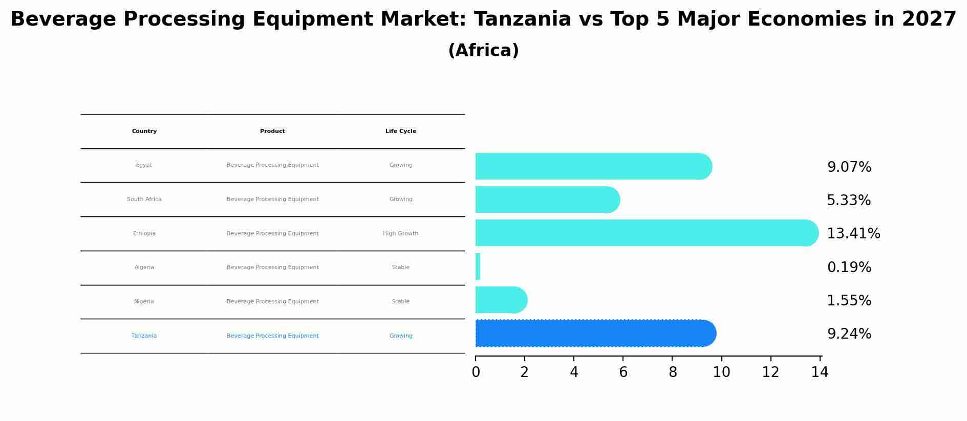 Beverage Processing Equipment Market: Tanzania vs Top 5 Major Economies in 2027 (Africa)