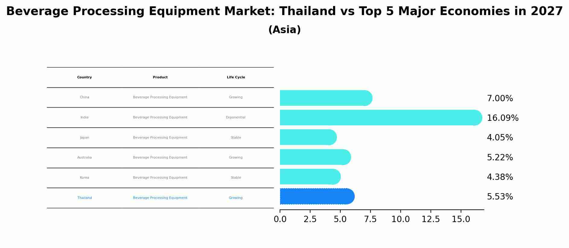 Beverage Processing Equipment Market: Thailand vs Top 5 Major Economies in 2027 (Asia)