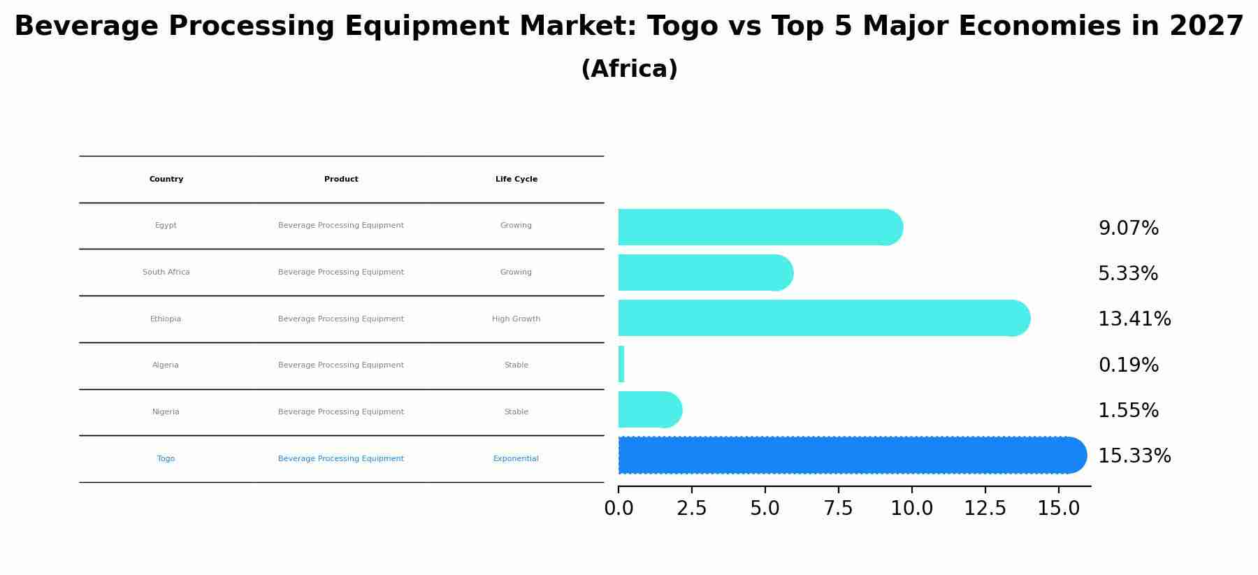 Beverage Processing Equipment Market: Togo vs Top 5 Major Economies in 2027 (Africa)