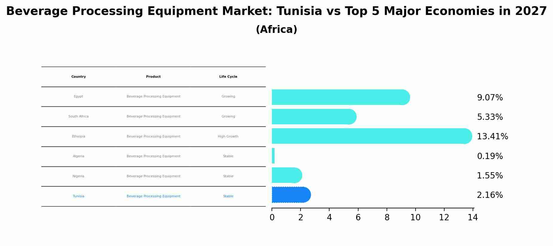 Beverage Processing Equipment Market: Tunisia vs Top 5 Major Economies in 2027 (Africa)
