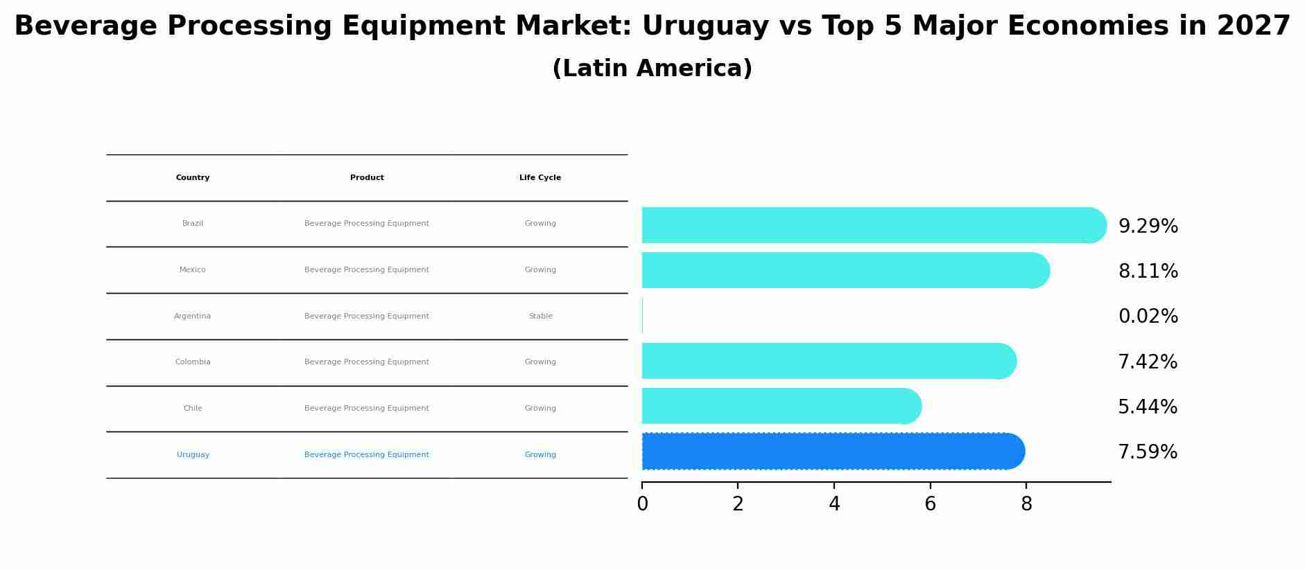 Beverage Processing Equipment Market: Uruguay vs Top 5 Major Economies in 2027 (Latin America)