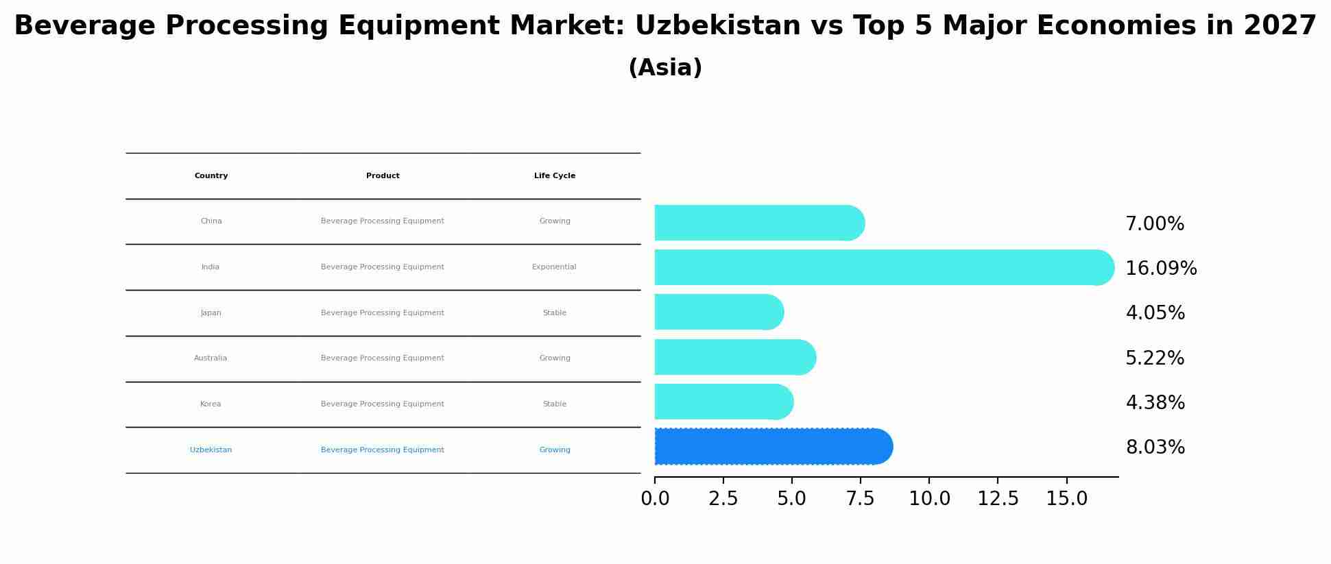 Beverage Processing Equipment Market: Uzbekistan vs Top 5 Major Economies in 2027 (Asia)
