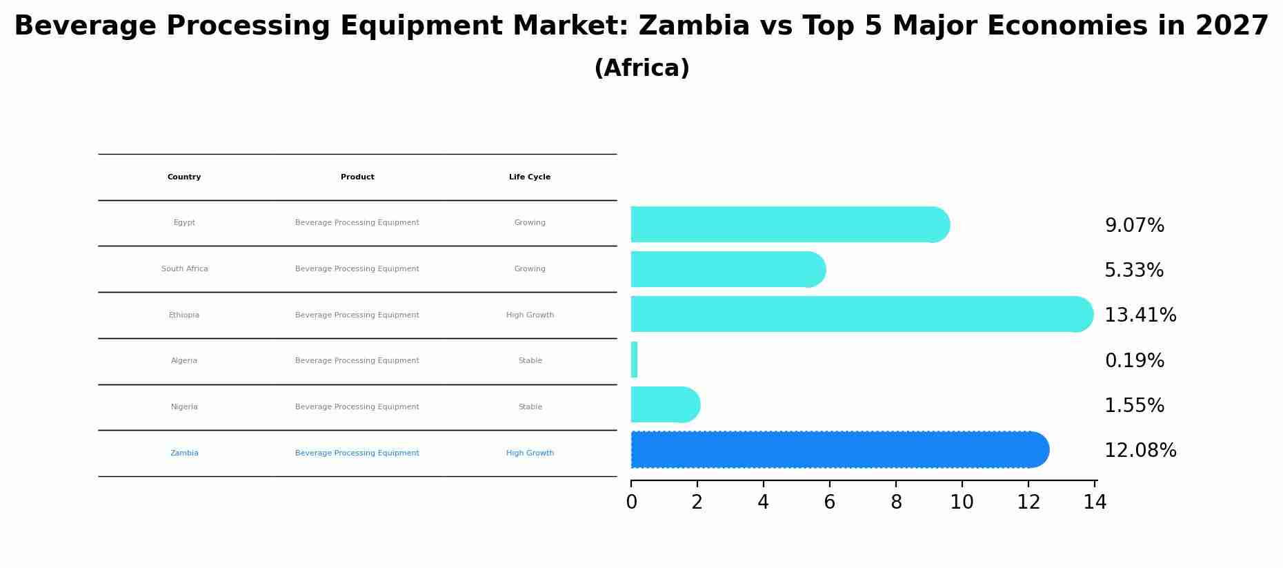 Beverage Processing Equipment Market: Zambia vs Top 5 Major Economies in 2027 (Africa)