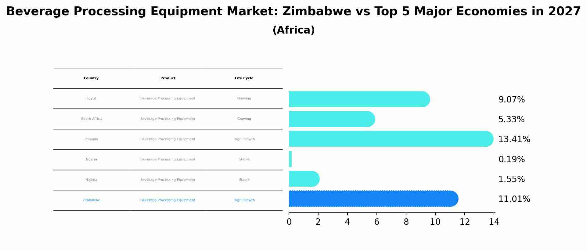 Beverage Processing Equipment Market: Zimbabwe vs Top 5 Major Economies in 2027 (Africa)