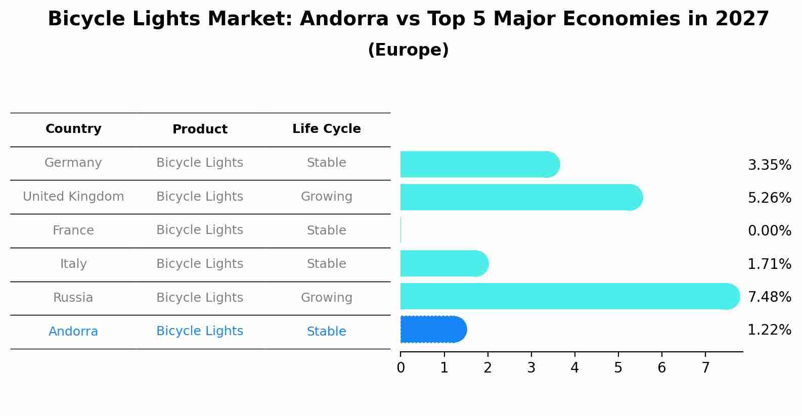 Bicycle Lights Market: Andorra vs Top 5 Major Economies in 2027 (Europe)